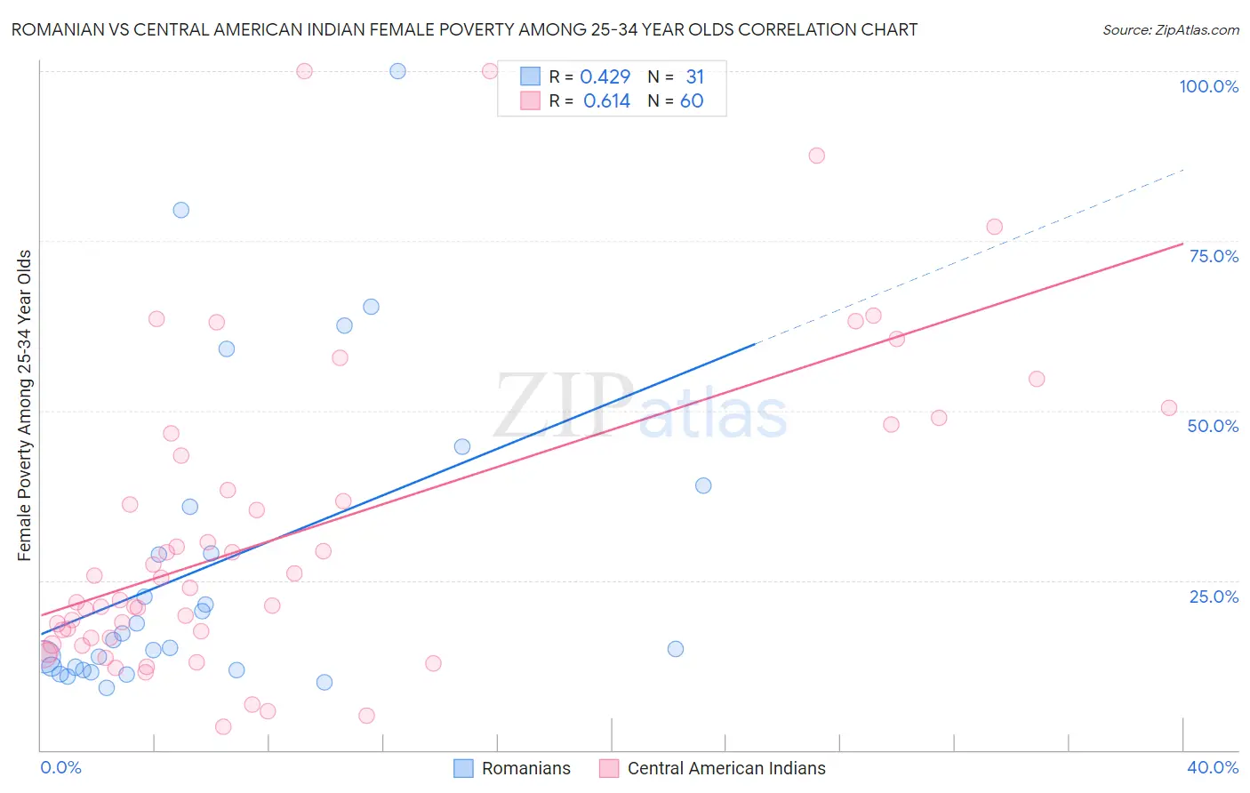 Romanian vs Central American Indian Female Poverty Among 25-34 Year Olds