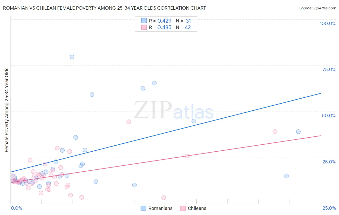 Romanian vs Chilean Female Poverty Among 25-34 Year Olds