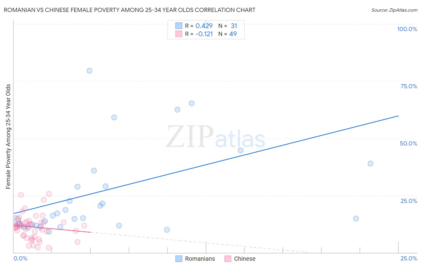 Romanian vs Chinese Female Poverty Among 25-34 Year Olds