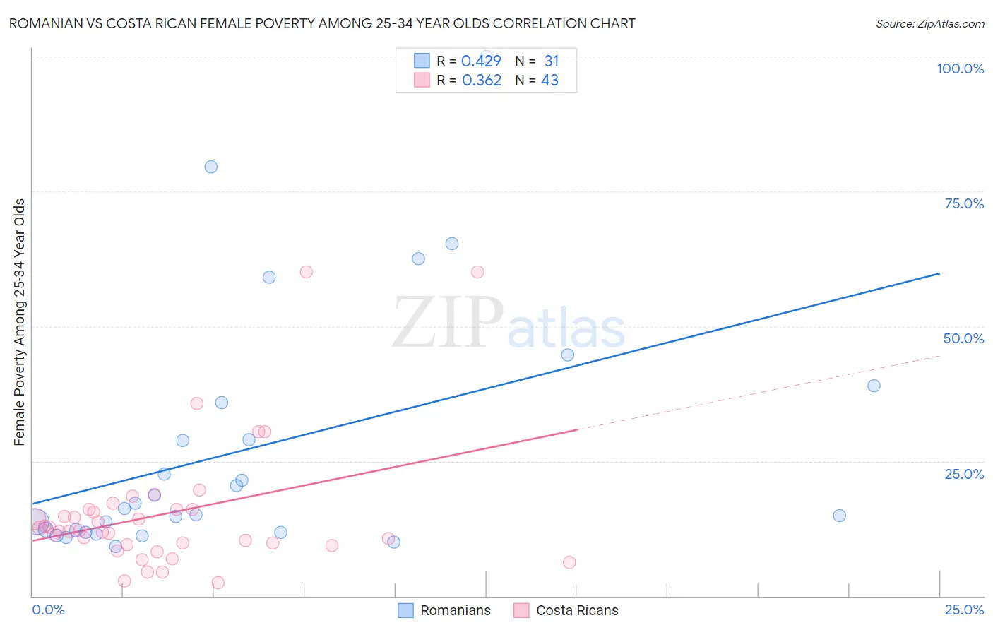 Romanian vs Costa Rican Female Poverty Among 25-34 Year Olds