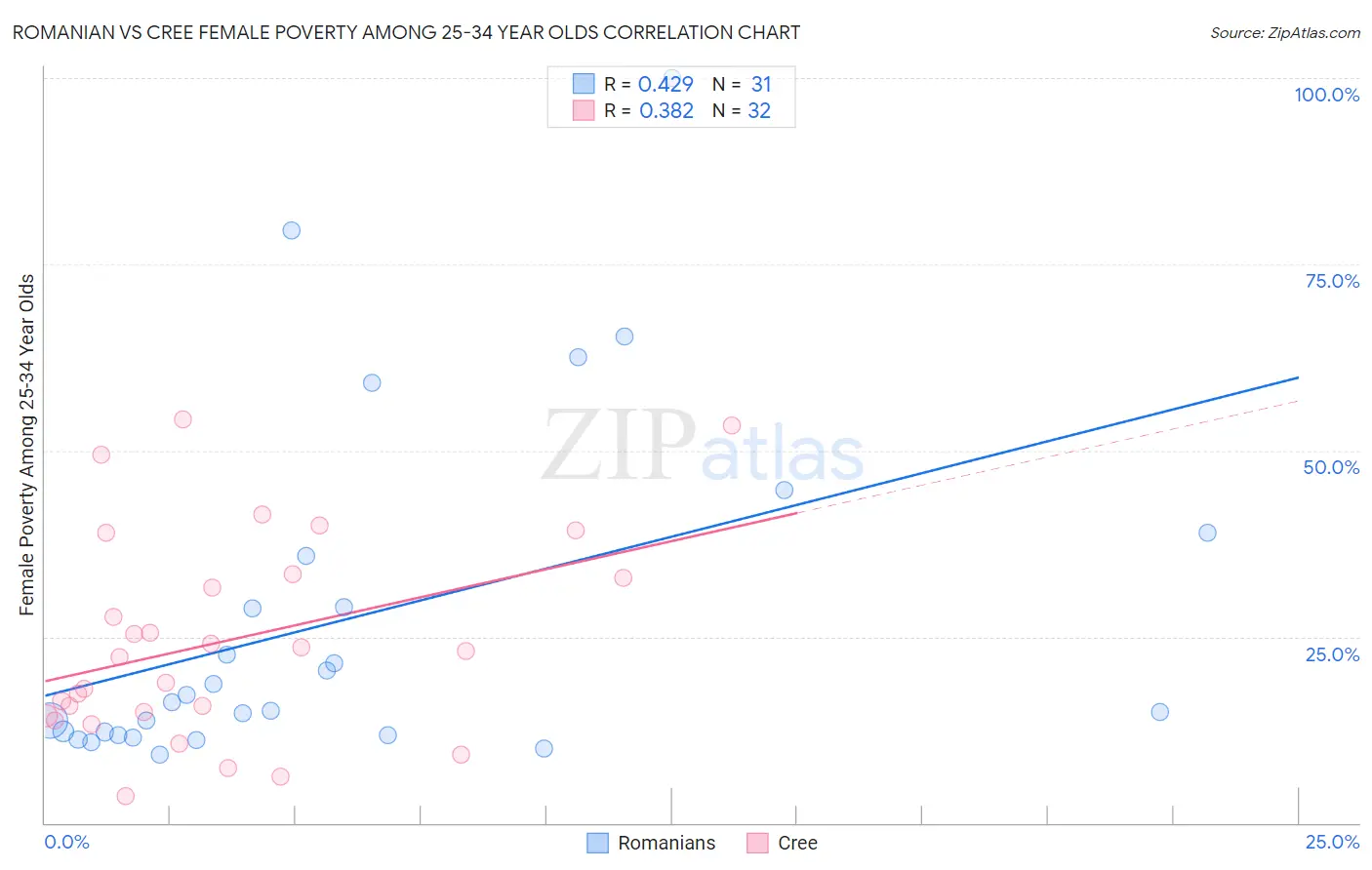 Romanian vs Cree Female Poverty Among 25-34 Year Olds