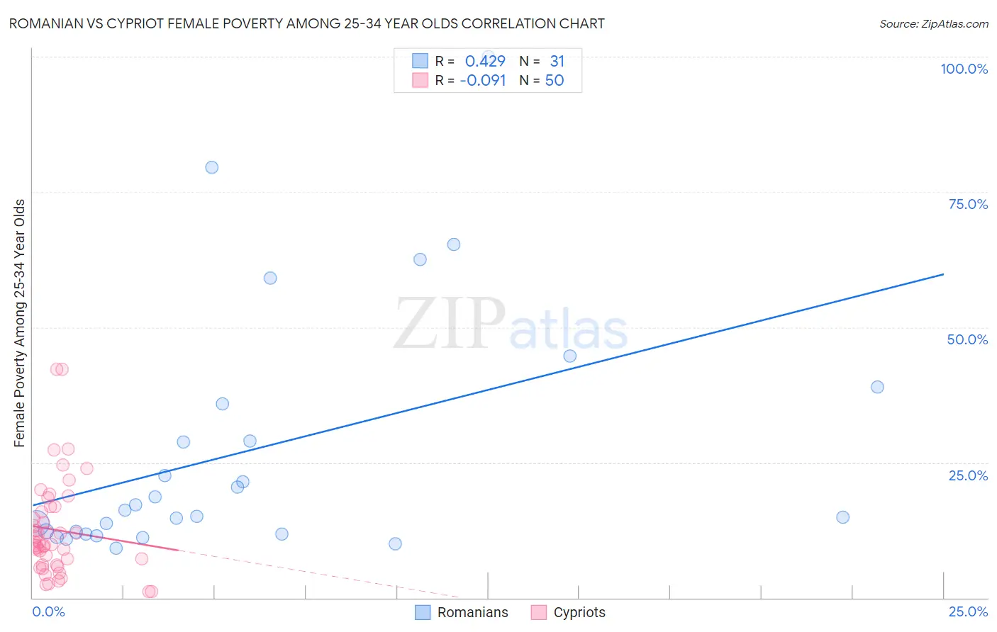 Romanian vs Cypriot Female Poverty Among 25-34 Year Olds