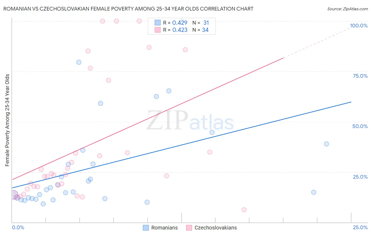 Romanian vs Czechoslovakian Female Poverty Among 25-34 Year Olds