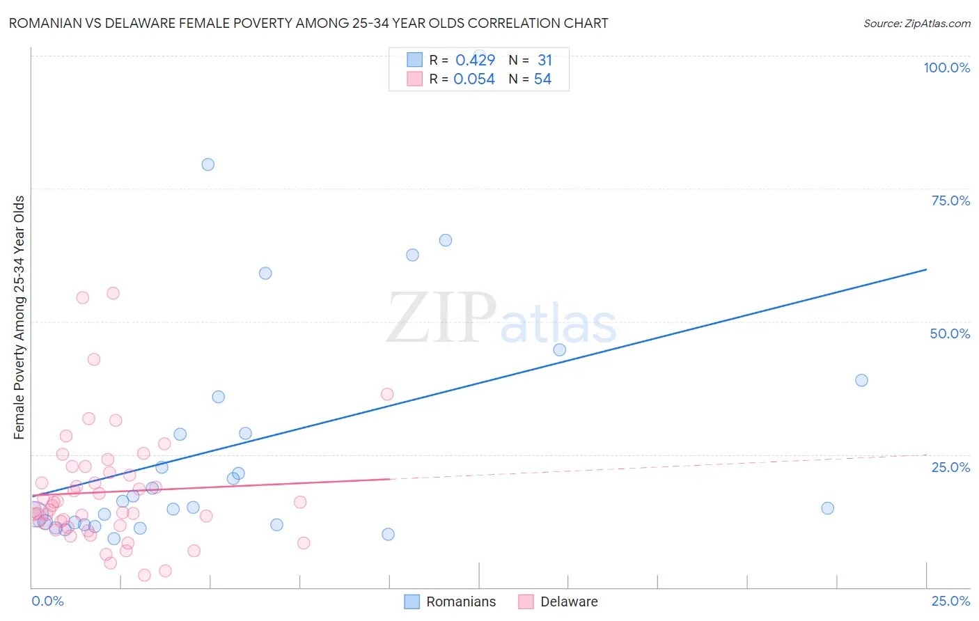 Romanian vs Delaware Female Poverty Among 25-34 Year Olds