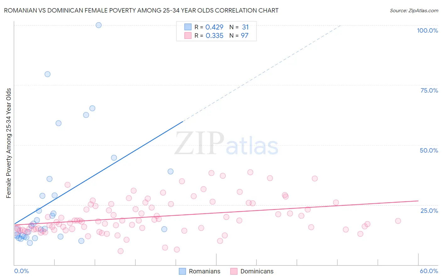 Romanian vs Dominican Female Poverty Among 25-34 Year Olds