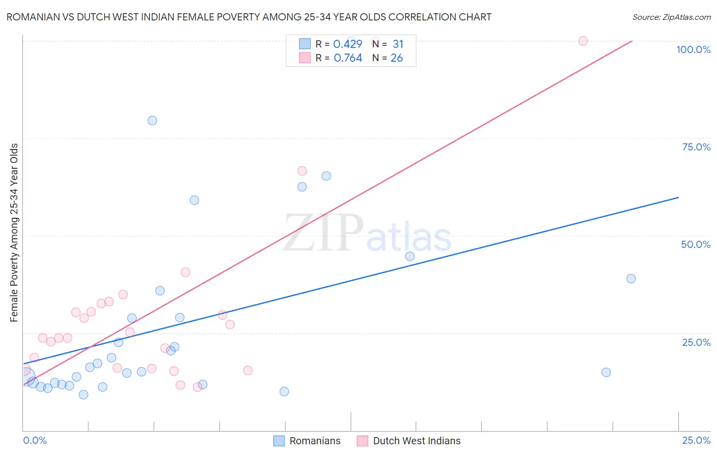 Romanian vs Dutch West Indian Female Poverty Among 25-34 Year Olds