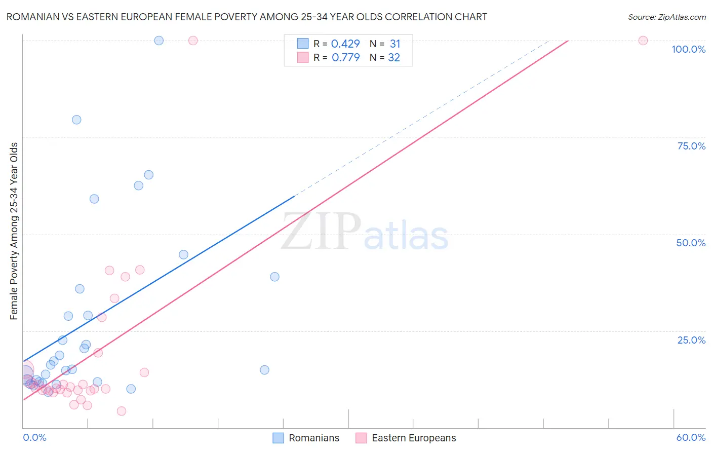 Romanian vs Eastern European Female Poverty Among 25-34 Year Olds