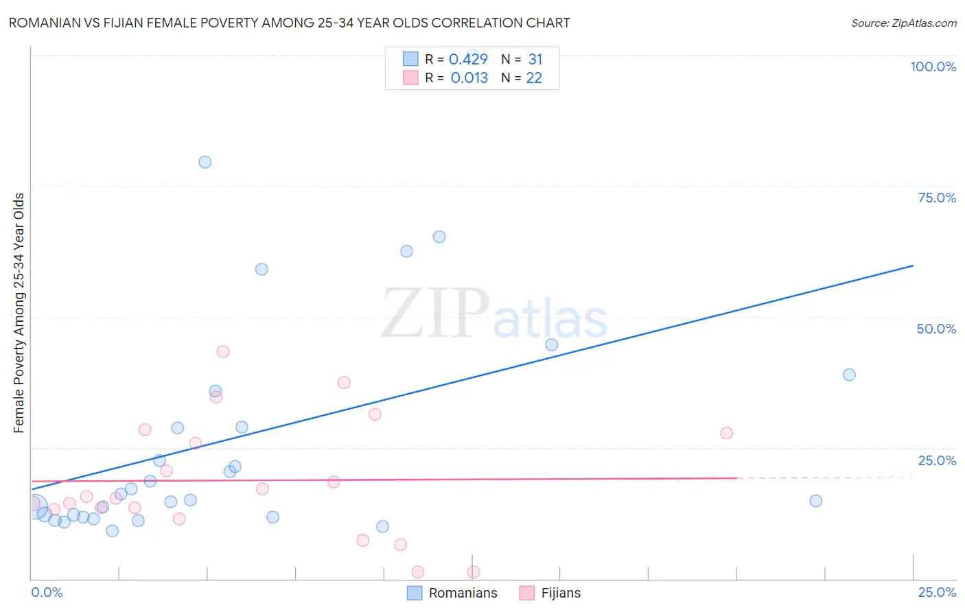 Romanian vs Fijian Female Poverty Among 25-34 Year Olds