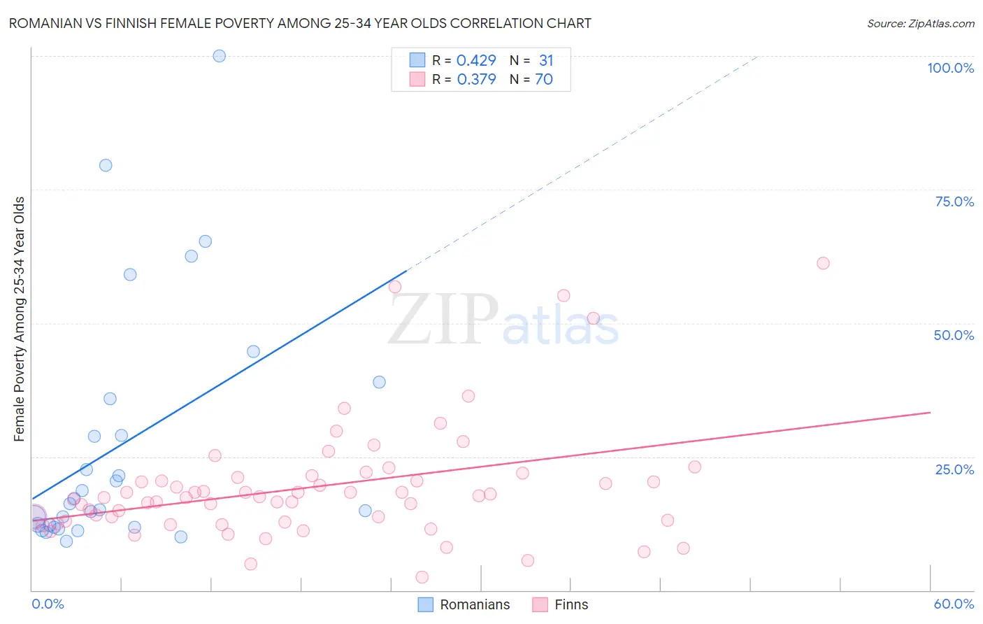 Romanian vs Finnish Female Poverty Among 25-34 Year Olds