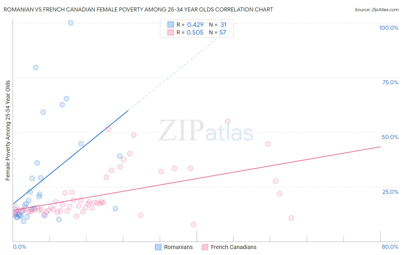 Romanian vs French Canadian Female Poverty Among 25-34 Year Olds