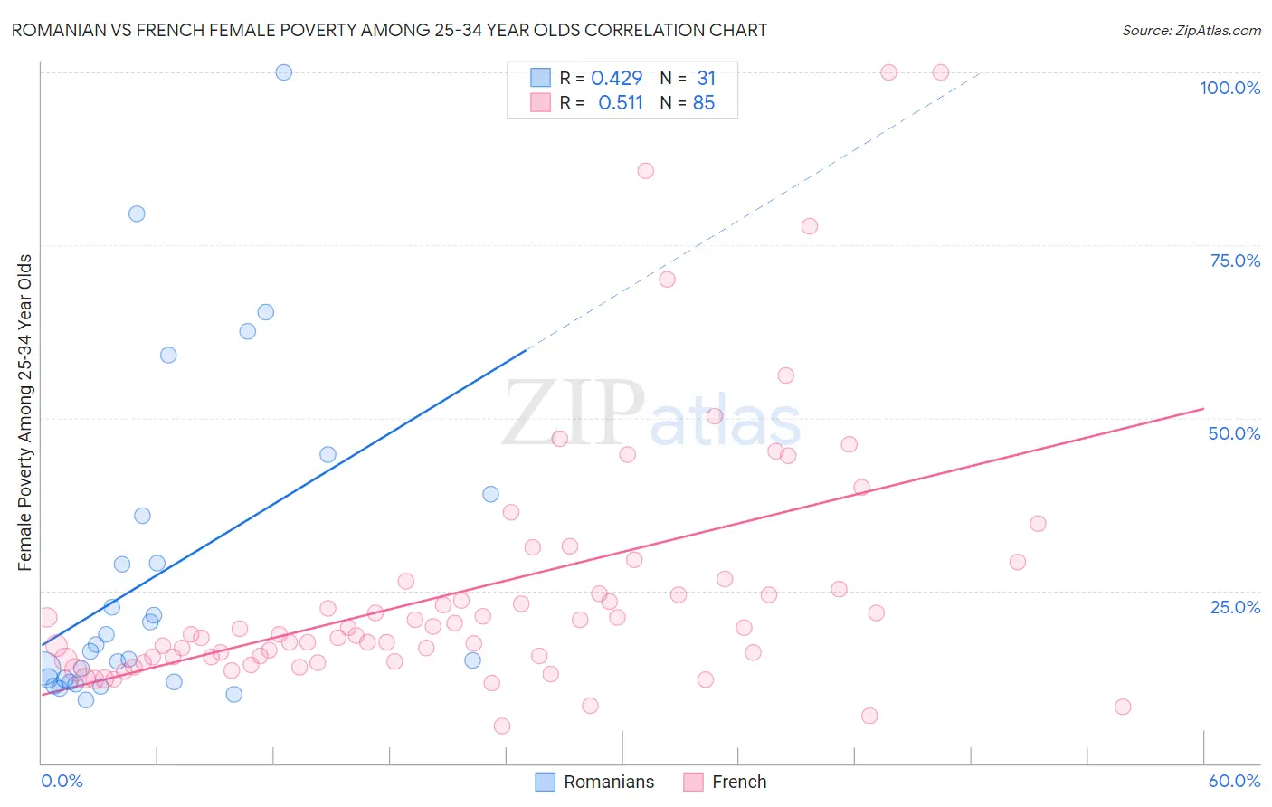Romanian vs French Female Poverty Among 25-34 Year Olds