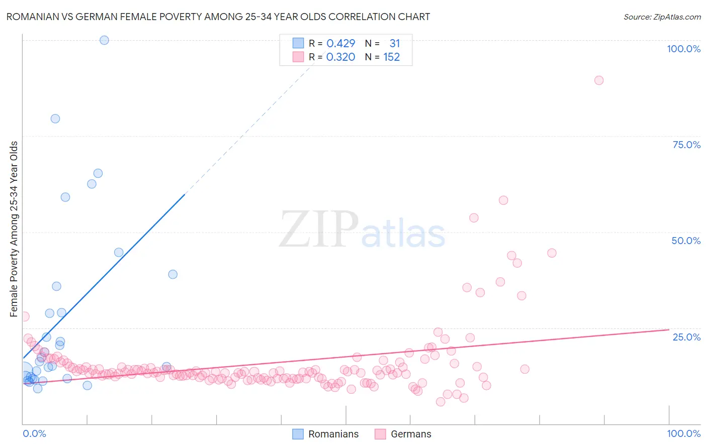 Romanian vs German Female Poverty Among 25-34 Year Olds