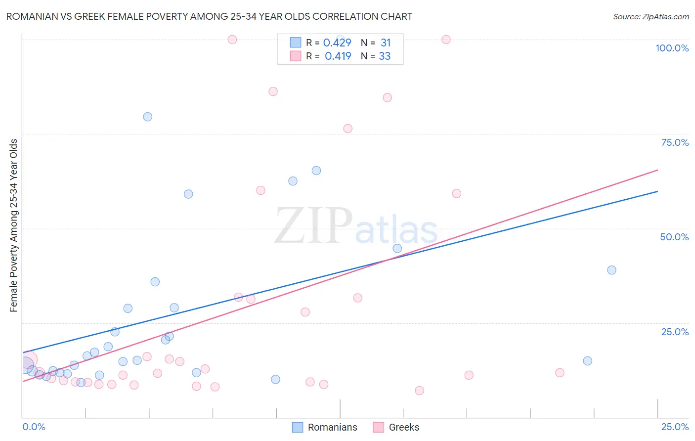 Romanian vs Greek Female Poverty Among 25-34 Year Olds