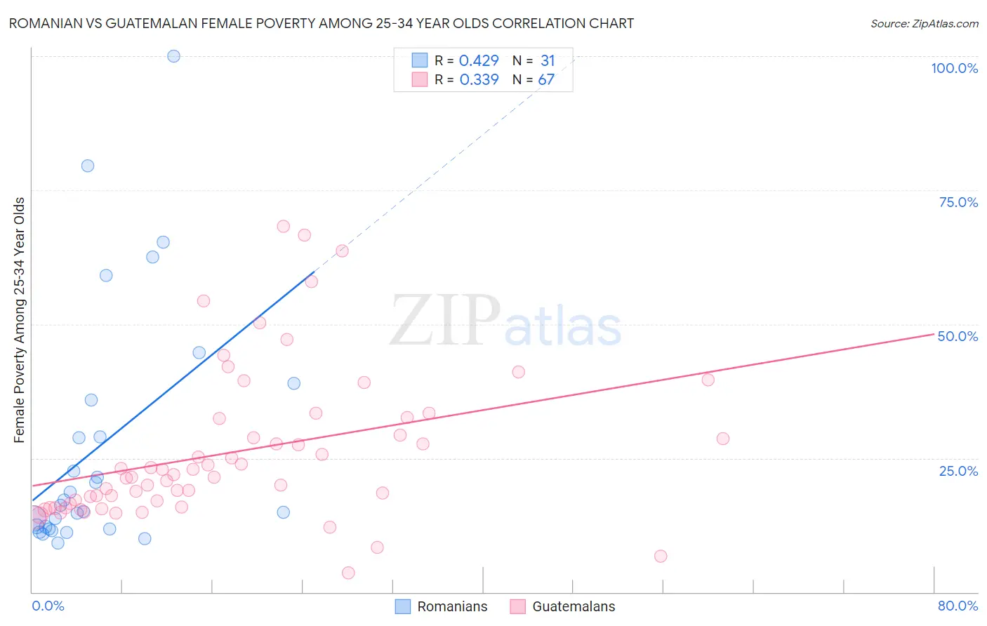 Romanian vs Guatemalan Female Poverty Among 25-34 Year Olds