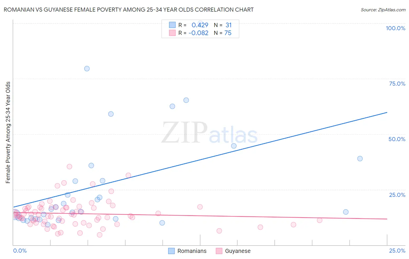 Romanian vs Guyanese Female Poverty Among 25-34 Year Olds