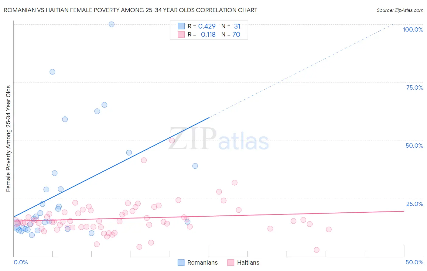 Romanian vs Haitian Female Poverty Among 25-34 Year Olds