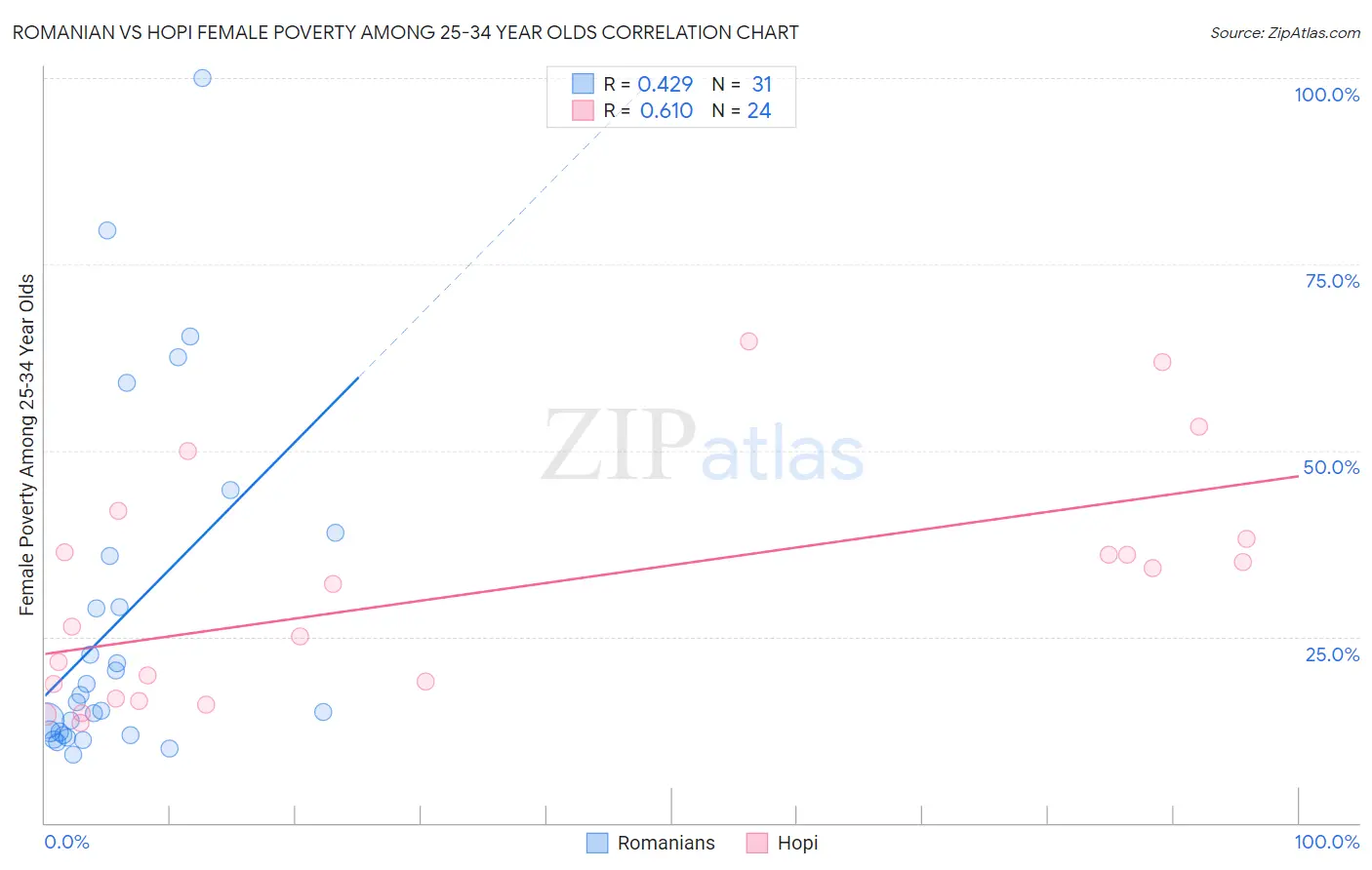 Romanian vs Hopi Female Poverty Among 25-34 Year Olds