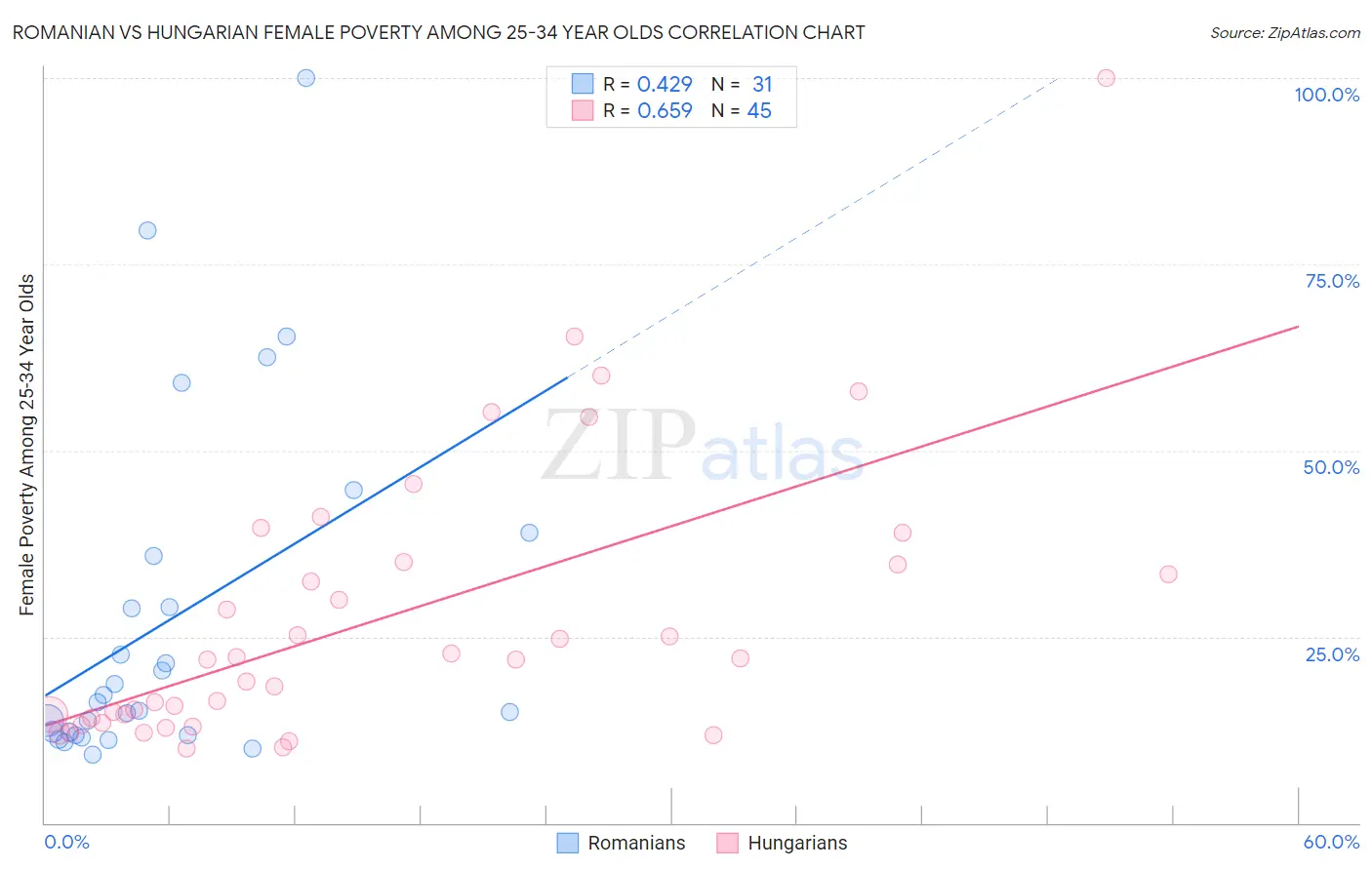 Romanian vs Hungarian Female Poverty Among 25-34 Year Olds