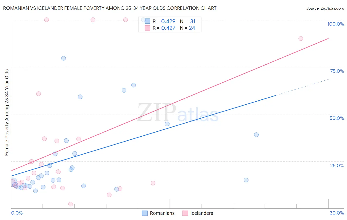 Romanian vs Icelander Female Poverty Among 25-34 Year Olds