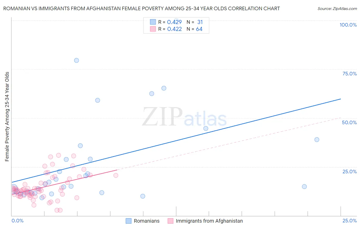 Romanian vs Immigrants from Afghanistan Female Poverty Among 25-34 Year Olds