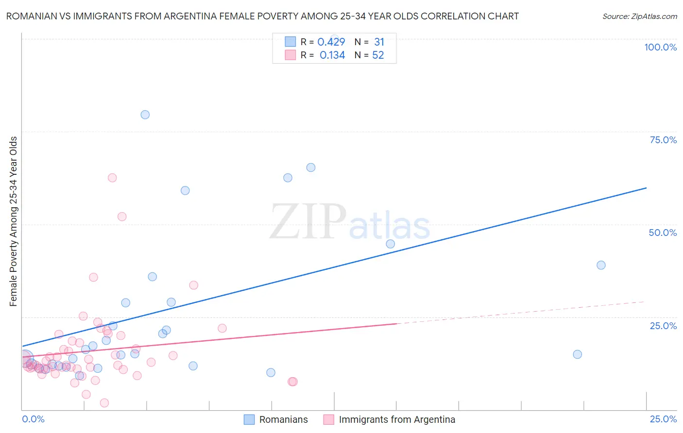 Romanian vs Immigrants from Argentina Female Poverty Among 25-34 Year Olds