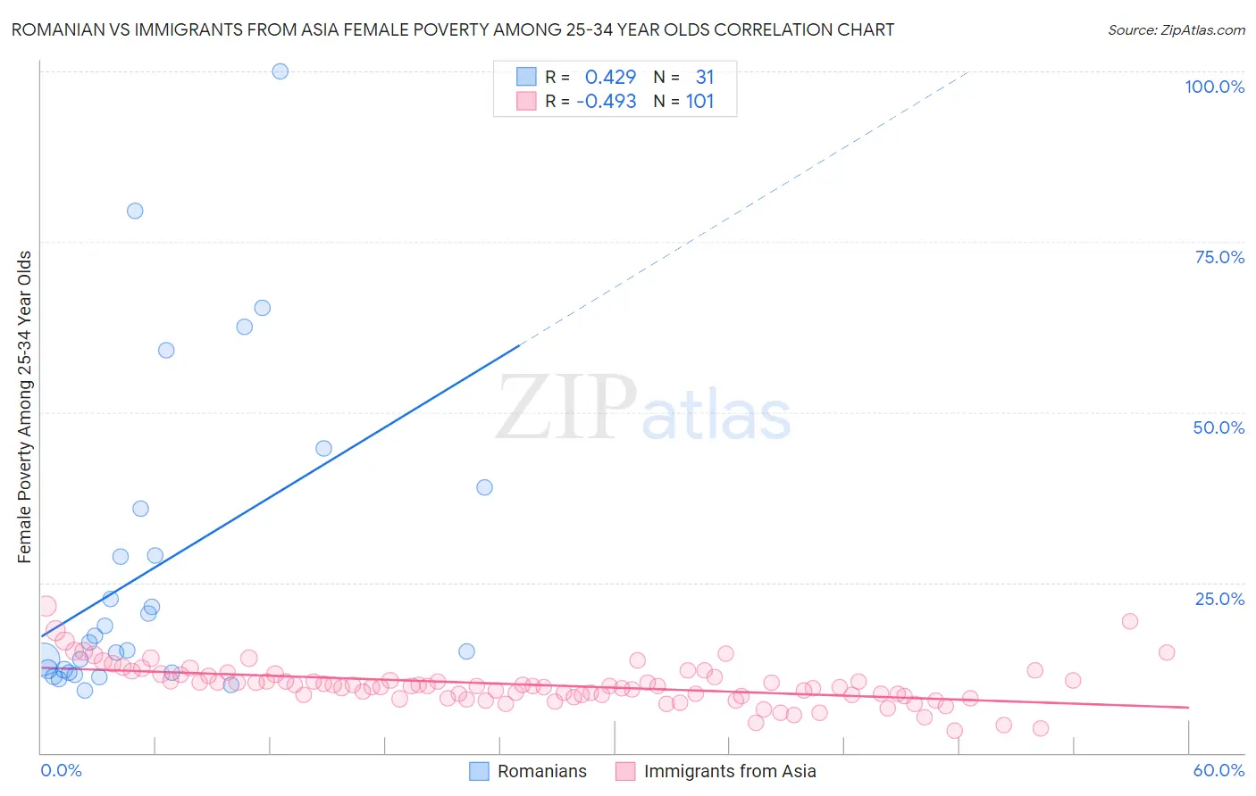 Romanian vs Immigrants from Asia Female Poverty Among 25-34 Year Olds