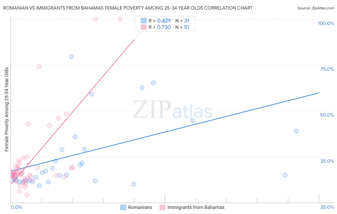 Romanian vs Immigrants from Bahamas Female Poverty Among 25-34 Year Olds