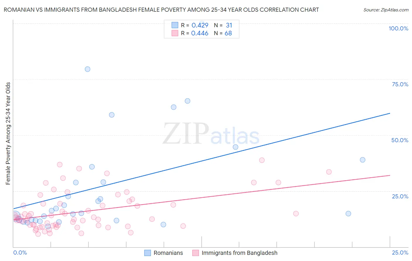 Romanian vs Immigrants from Bangladesh Female Poverty Among 25-34 Year Olds