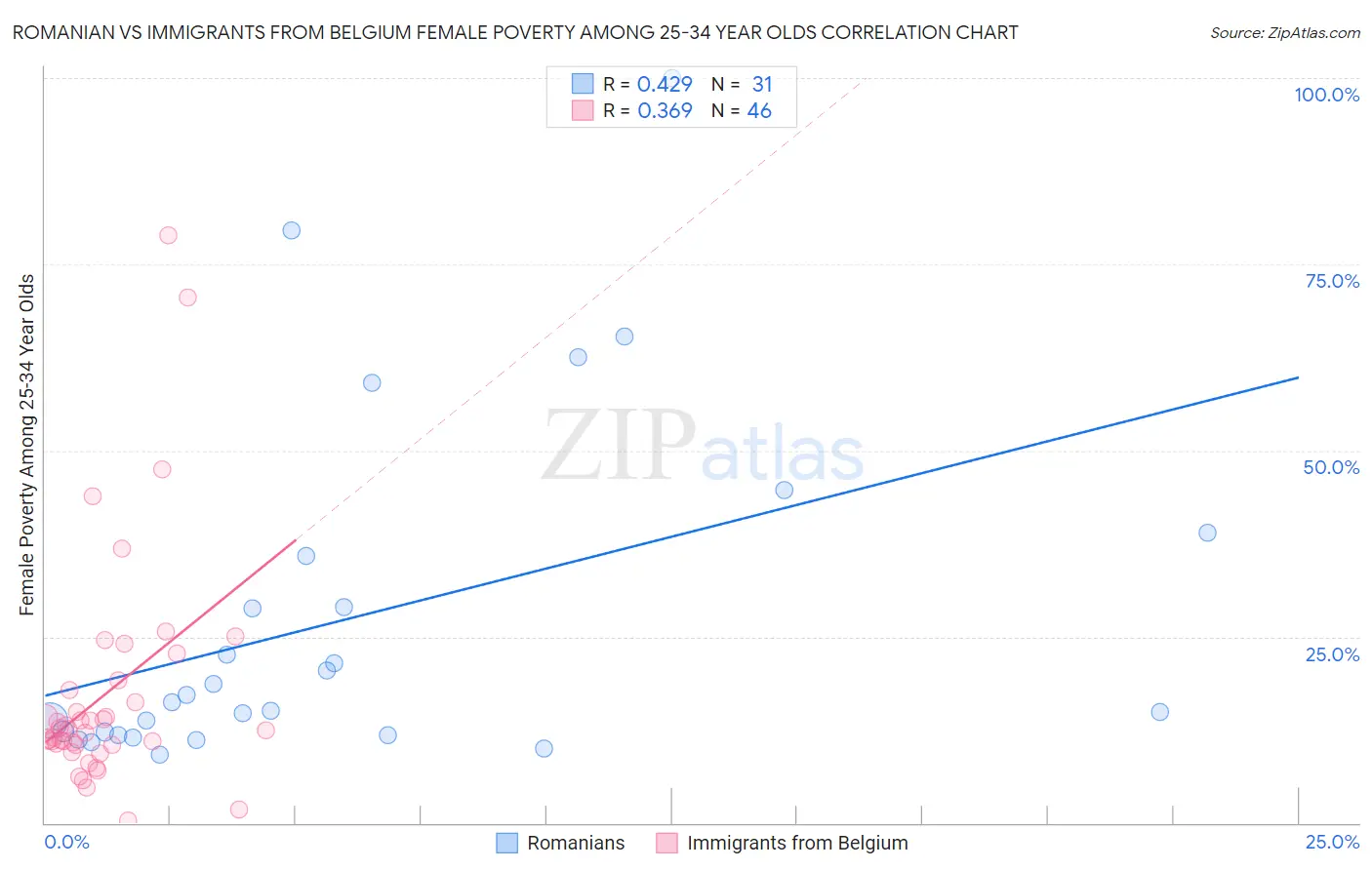 Romanian vs Immigrants from Belgium Female Poverty Among 25-34 Year Olds