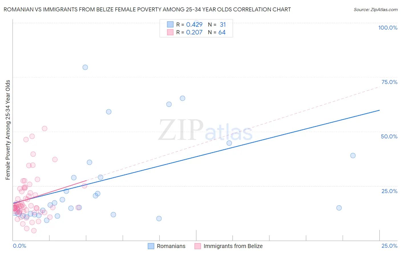 Romanian vs Immigrants from Belize Female Poverty Among 25-34 Year Olds