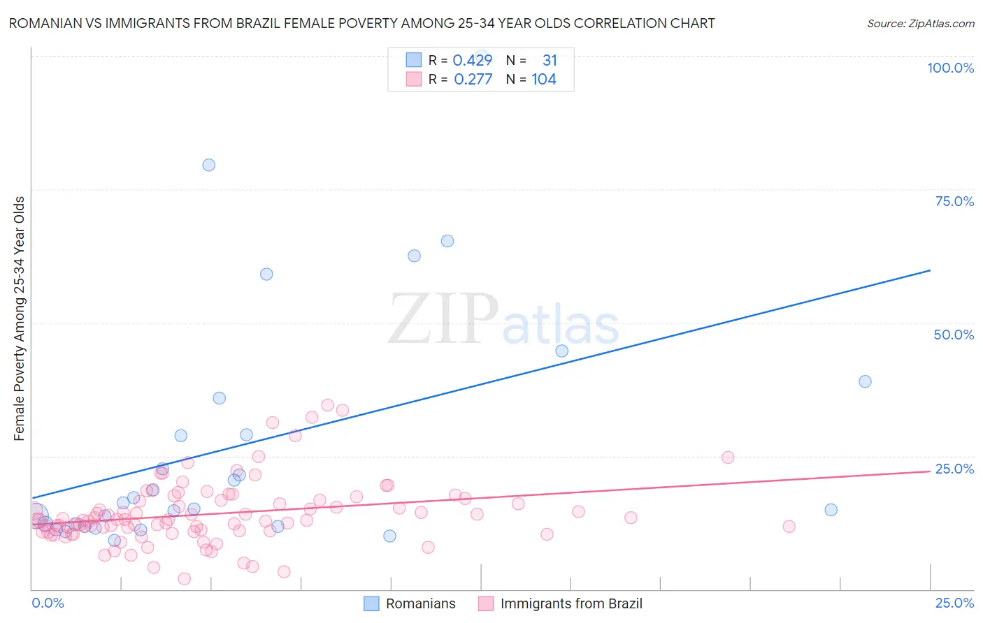 Romanian vs Immigrants from Brazil Female Poverty Among 25-34 Year Olds