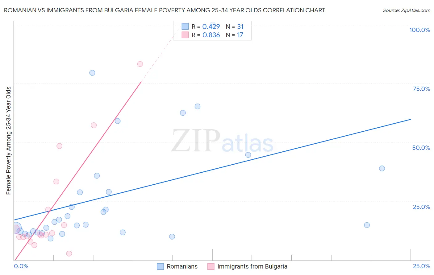 Romanian vs Immigrants from Bulgaria Female Poverty Among 25-34 Year Olds