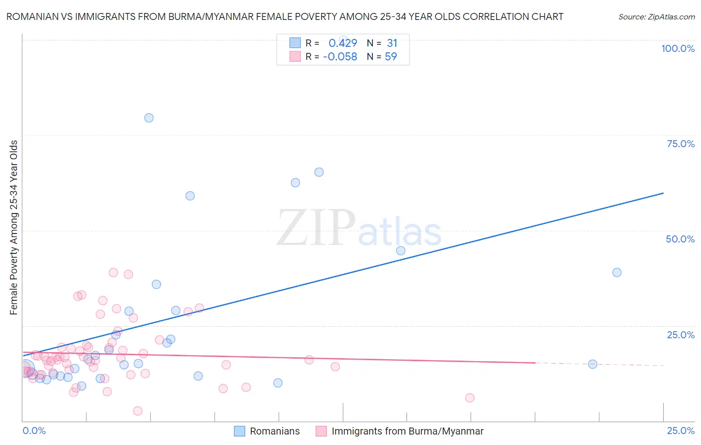 Romanian vs Immigrants from Burma/Myanmar Female Poverty Among 25-34 Year Olds