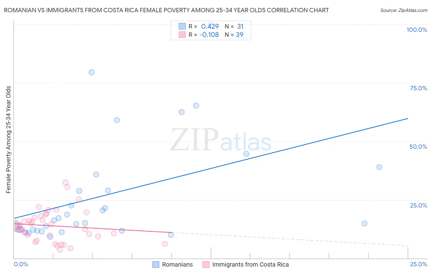 Romanian vs Immigrants from Costa Rica Female Poverty Among 25-34 Year Olds