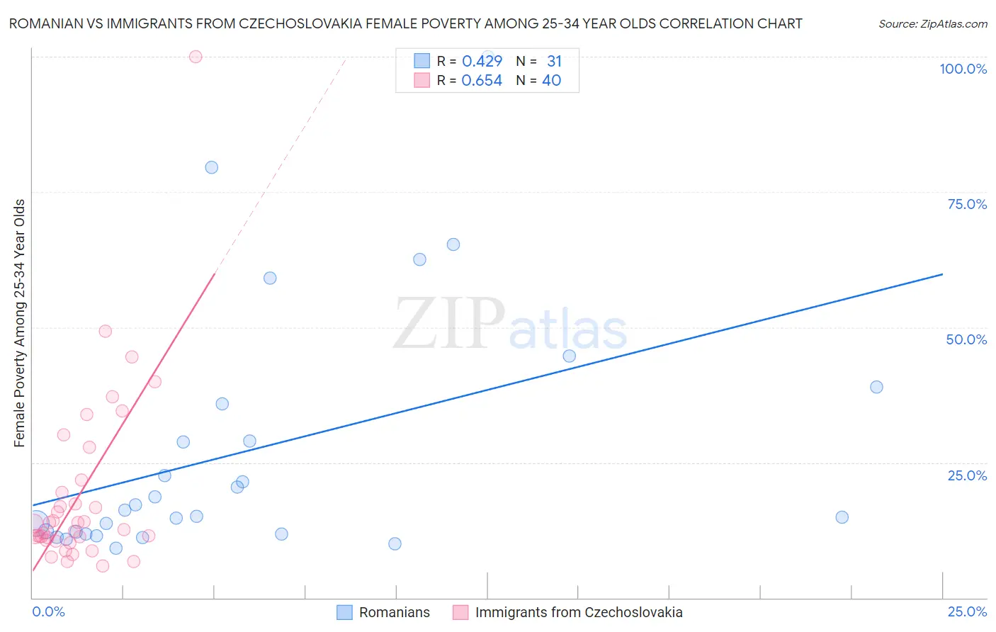 Romanian vs Immigrants from Czechoslovakia Female Poverty Among 25-34 Year Olds