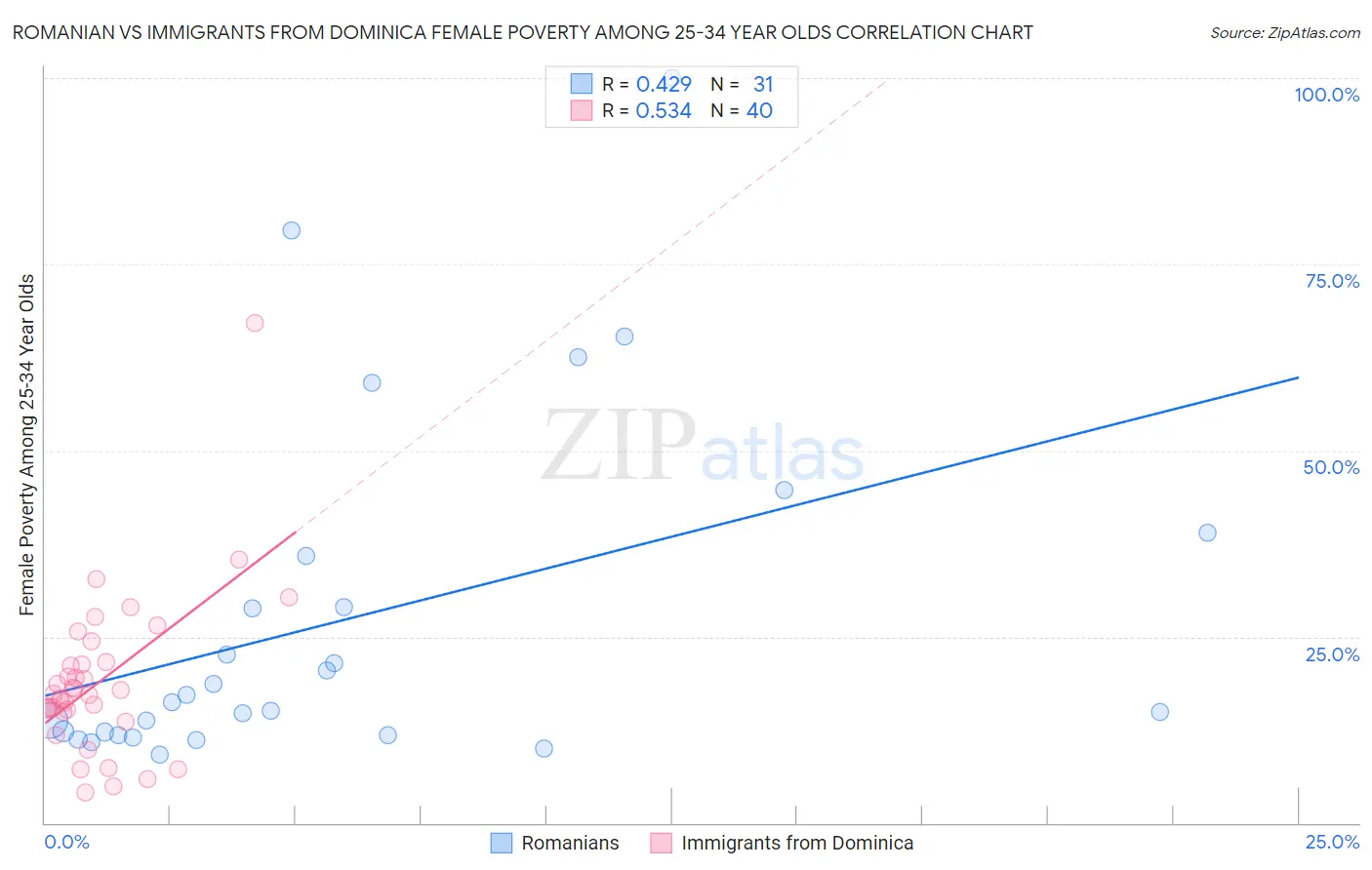 Romanian vs Immigrants from Dominica Female Poverty Among 25-34 Year Olds