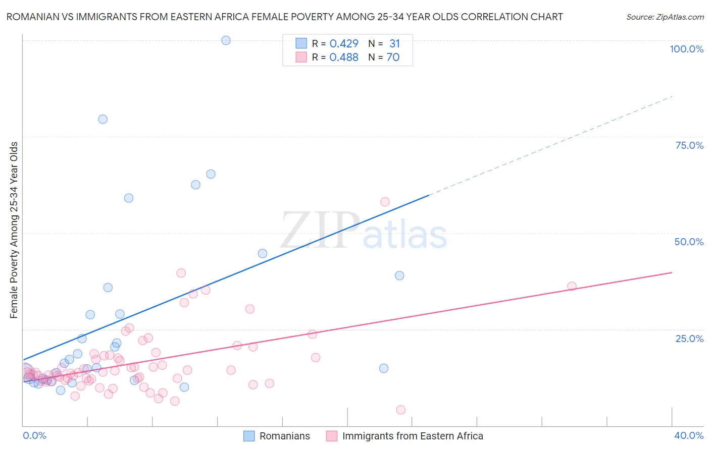 Romanian vs Immigrants from Eastern Africa Female Poverty Among 25-34 Year Olds