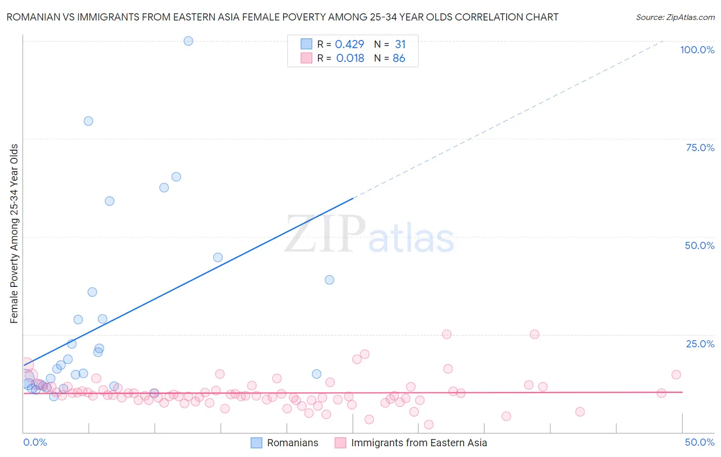 Romanian vs Immigrants from Eastern Asia Female Poverty Among 25-34 Year Olds