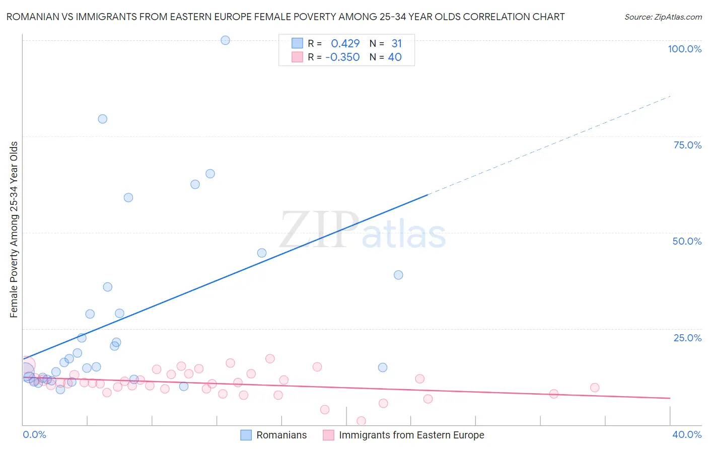 Romanian vs Immigrants from Eastern Europe Female Poverty Among 25-34 Year Olds