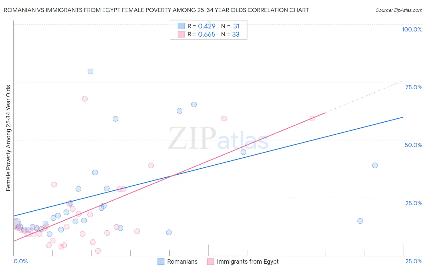 Romanian vs Immigrants from Egypt Female Poverty Among 25-34 Year Olds