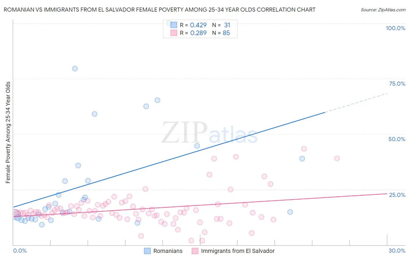 Romanian vs Immigrants from El Salvador Female Poverty Among 25-34 Year Olds