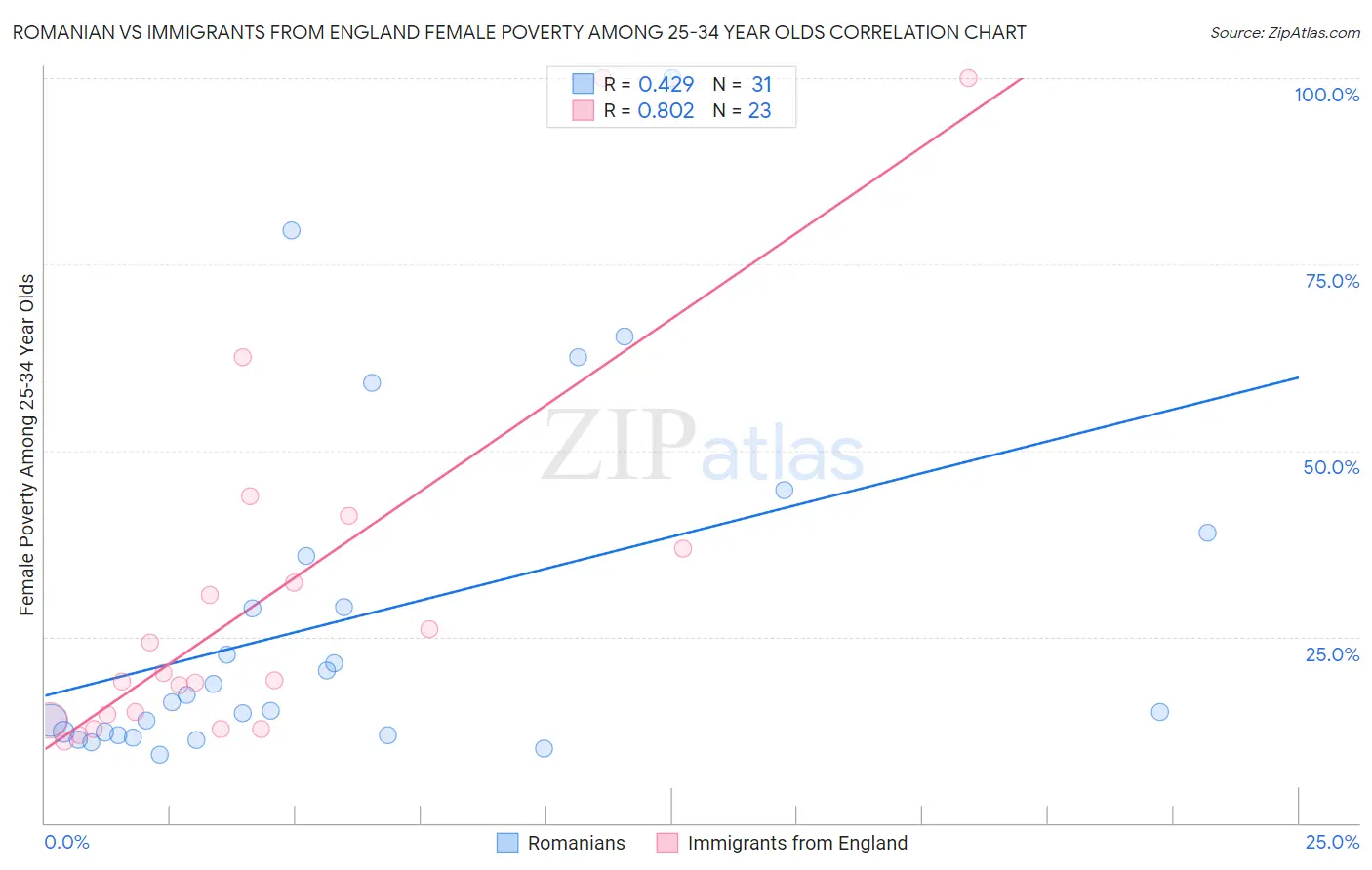 Romanian vs Immigrants from England Female Poverty Among 25-34 Year Olds