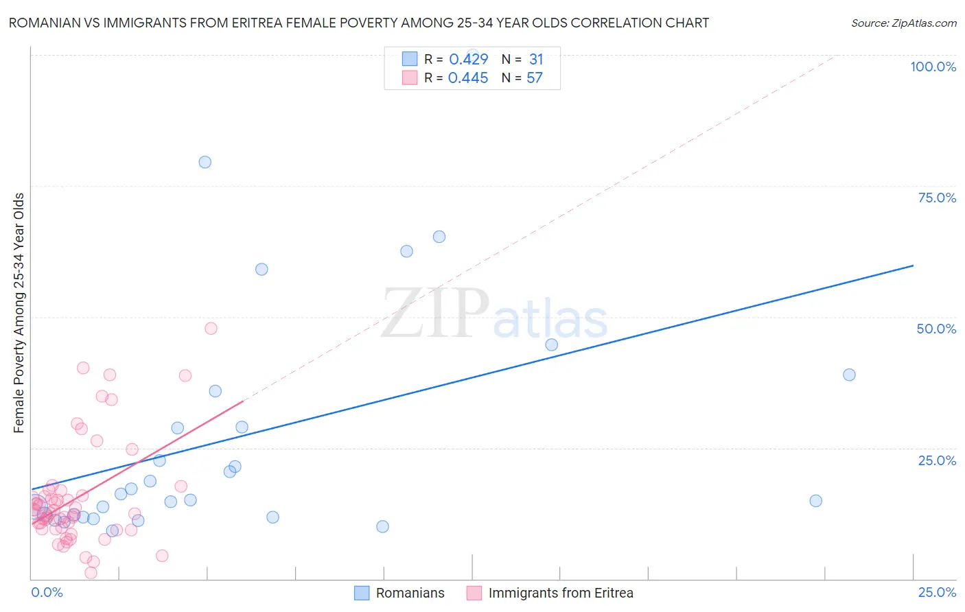 Romanian vs Immigrants from Eritrea Female Poverty Among 25-34 Year Olds