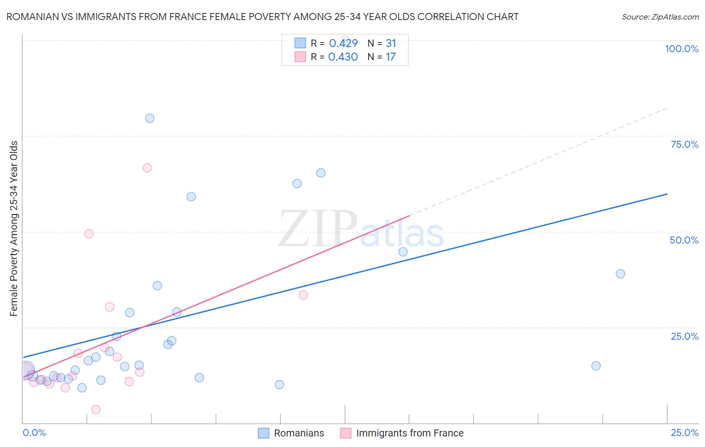 Romanian vs Immigrants from France Female Poverty Among 25-34 Year Olds