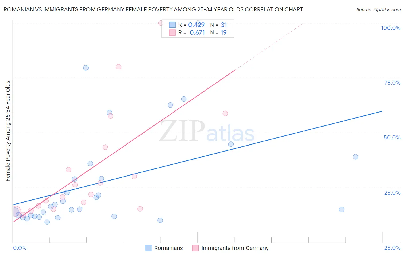 Romanian vs Immigrants from Germany Female Poverty Among 25-34 Year Olds