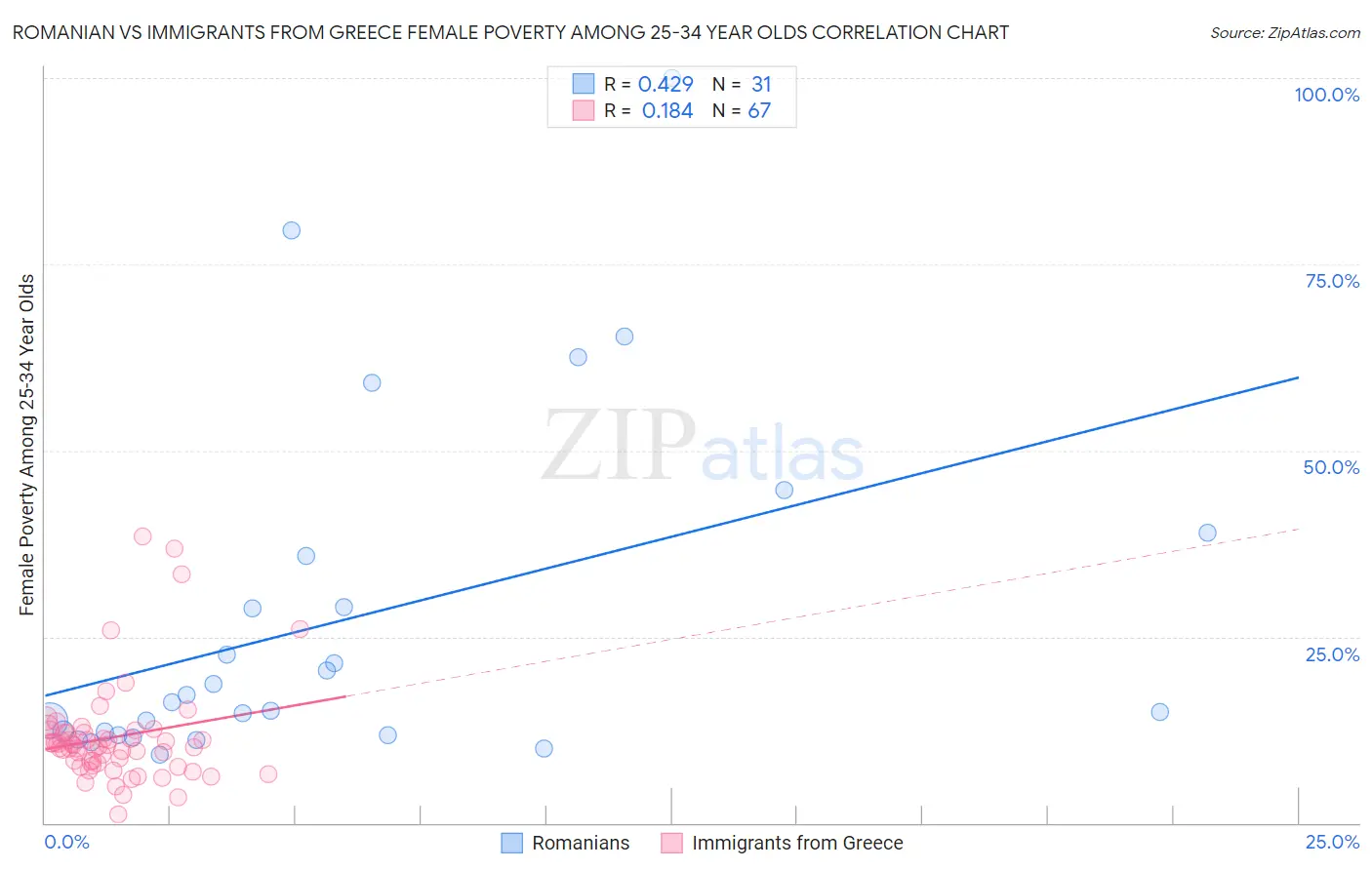 Romanian vs Immigrants from Greece Female Poverty Among 25-34 Year Olds