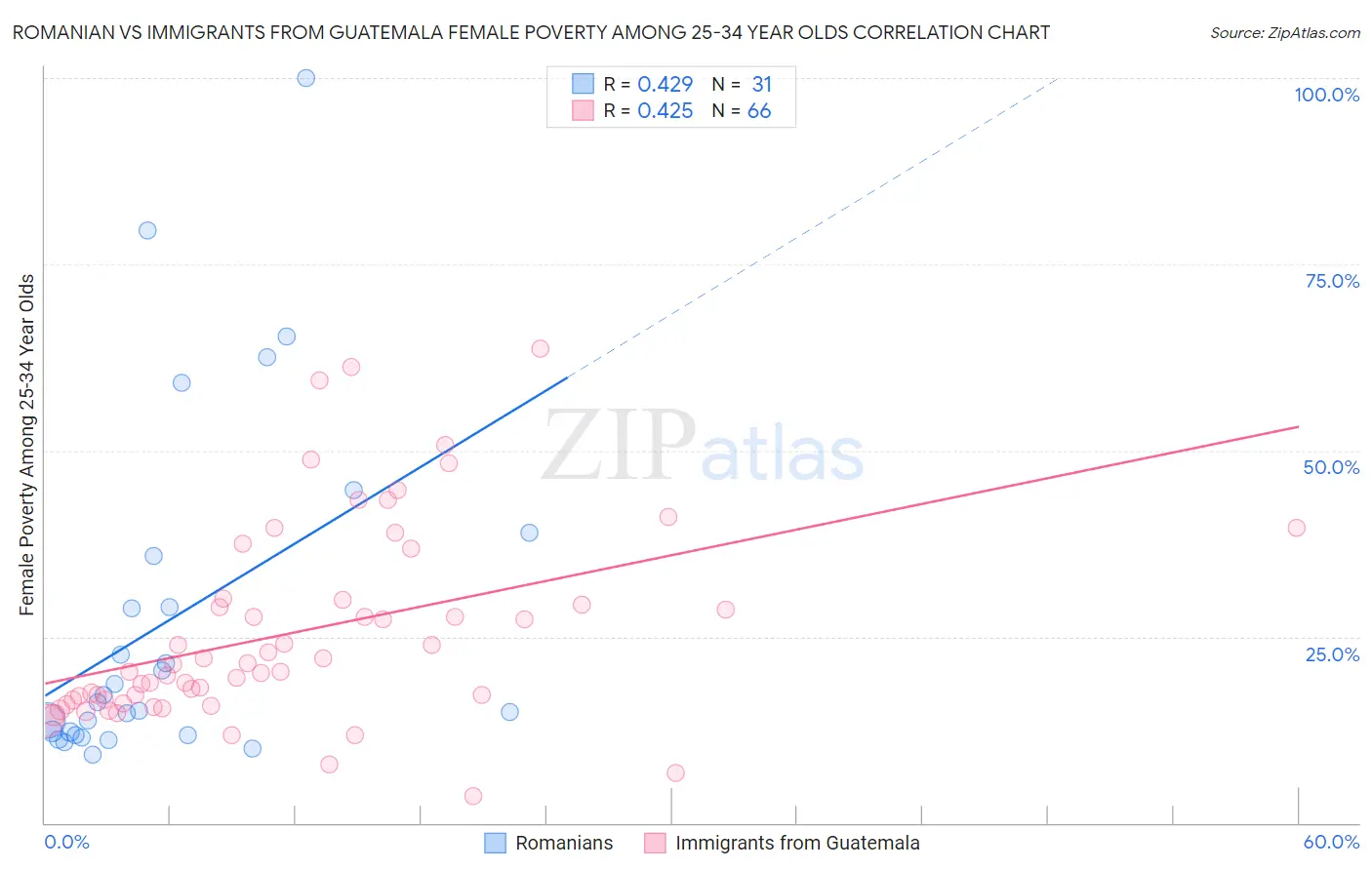 Romanian vs Immigrants from Guatemala Female Poverty Among 25-34 Year Olds