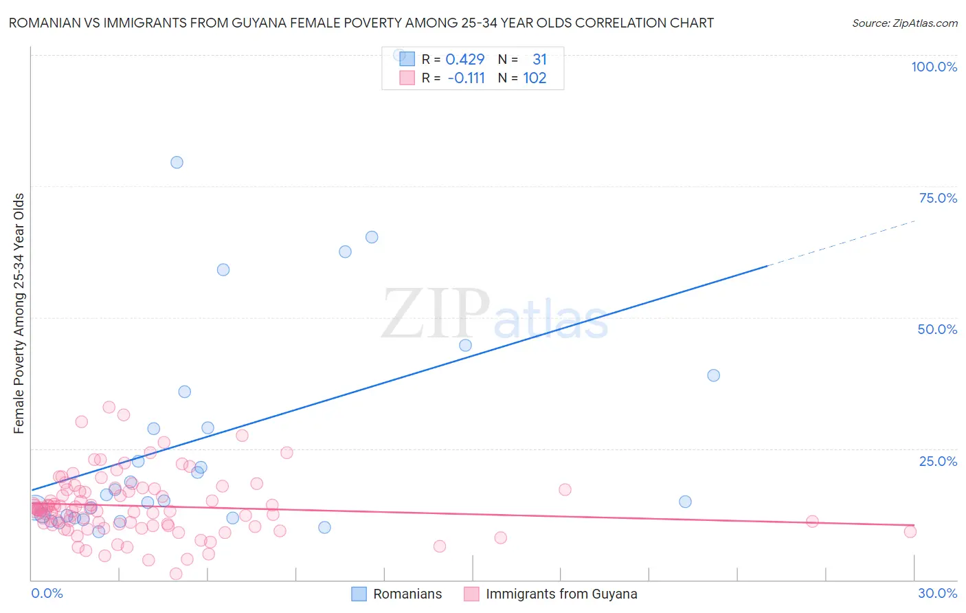 Romanian vs Immigrants from Guyana Female Poverty Among 25-34 Year Olds