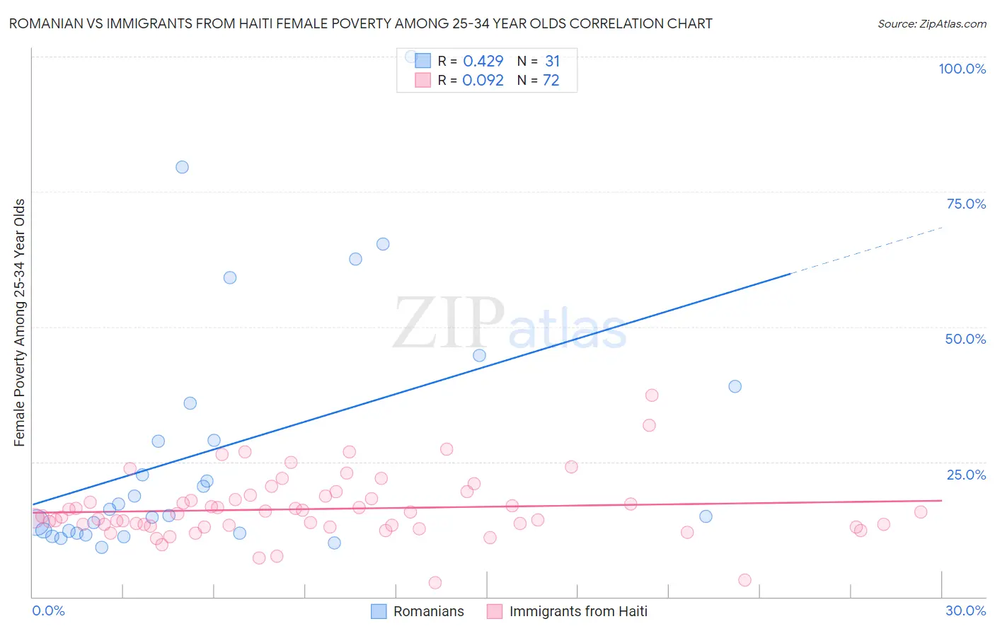 Romanian vs Immigrants from Haiti Female Poverty Among 25-34 Year Olds