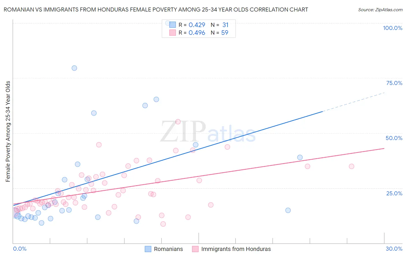 Romanian vs Immigrants from Honduras Female Poverty Among 25-34 Year Olds